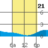 Tide chart for Napoopoo, Kealakekua Bay, Hawaii on 2025/03/21
