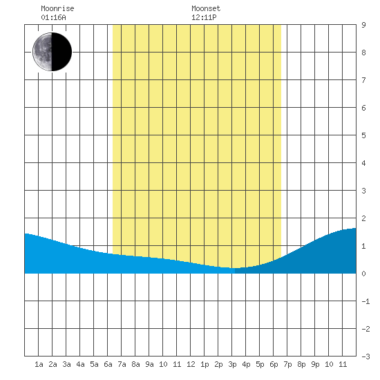 Tide chart for Napoopoo, Kealakekua Bay on 2025/03/22