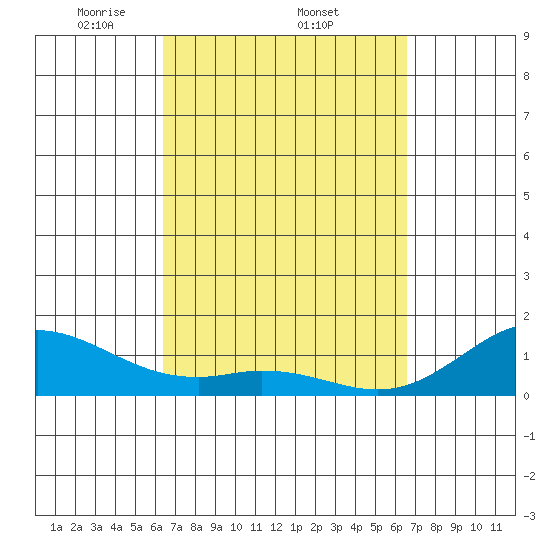 Tide chart for Napoopoo, Kealakekua Bay on 2025/03/23