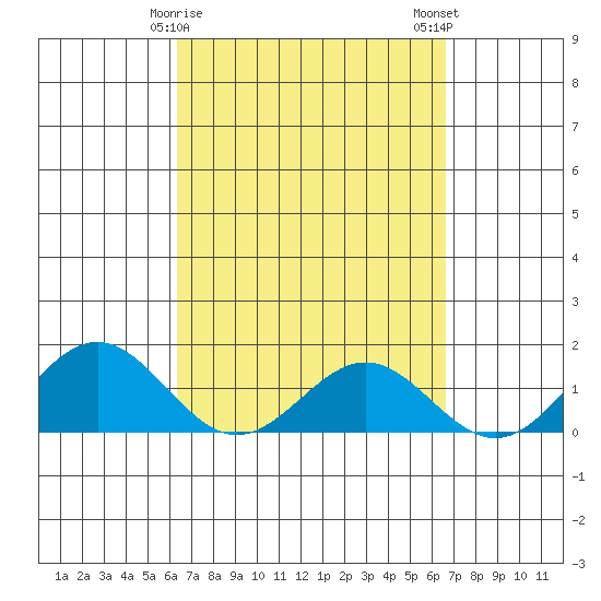 Tide chart for Napoopoo, Kealakekua Bay on 2025/03/27