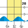 Tide chart for Napoopoo, Kealakekua Bay, Hawaii on 2025/03/28