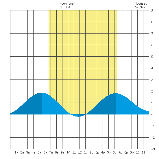 Tide chart for Napoopoo, Kealakekua Bay on 2025/03/02