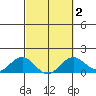 Tide chart for Napoopoo, Kealakekua Bay, Hawaii on 2025/03/2