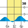 Tide chart for Napoopoo, Kealakekua Bay, Hawaii on 2025/03/30