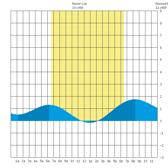 Tide chart for Napoopoo, Kealakekua Bay on 2025/03/04