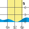 Tide chart for Napoopoo, Kealakekua Bay, Hawaii on 2025/03/5