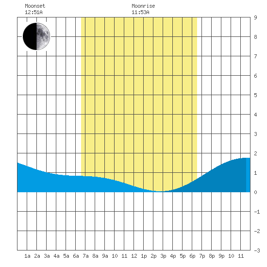 Tide chart for Napoopoo, Kealakekua Bay on 2025/03/06