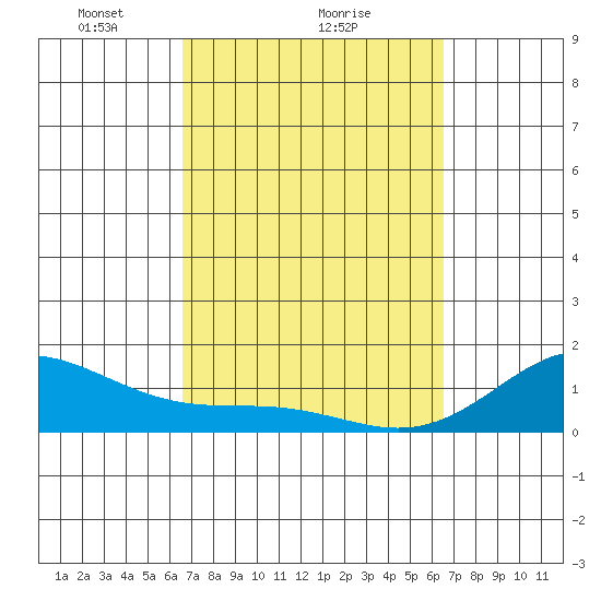 Tide chart for Napoopoo, Kealakekua Bay on 2025/03/07