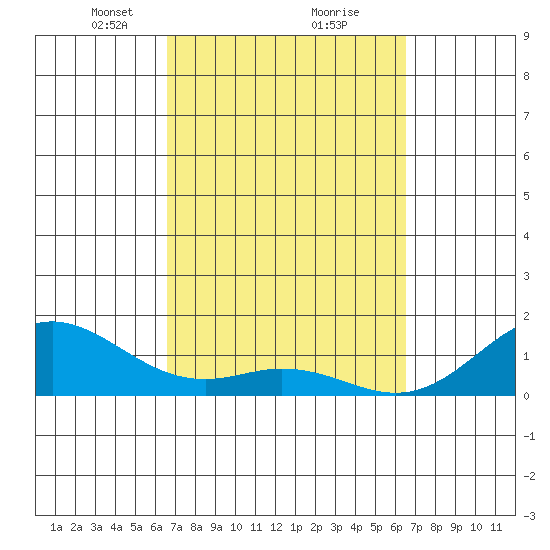 Tide chart for Napoopoo, Kealakekua Bay on 2025/03/08