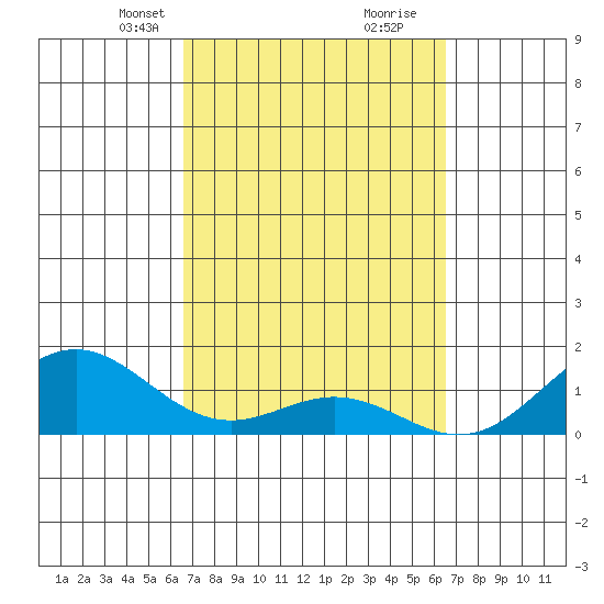 Tide chart for Napoopoo, Kealakekua Bay on 2025/03/09