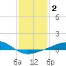 Tide chart for Bayou La Batre, Mississippi Sound, Mississippi on 2021/01/2