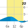 Tide chart for Bayou La Batre, Mississippi Sound, Mississippi on 2021/06/22