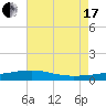 Tide chart for Bayou La Batre, Mississippi Sound, Mississippi on 2021/07/17
