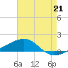 Tide chart for Bayou La Batre, Mississippi Sound, Mississippi on 2021/07/21