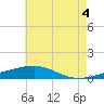 Tide chart for Bayou La Batre, Mississippi Sound, Mississippi on 2021/07/4