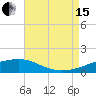 Tide chart for Bayou La Batre, Mississippi Sound, Mississippi on 2021/08/15