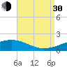 Tide chart for Bayou La Batre, Mississippi Sound, Mississippi on 2021/08/30