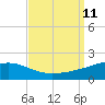 Tide chart for Bayou La Batre, Mississippi Sound, Mississippi on 2021/09/11