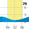 Tide chart for Bayou La Batre, Mississippi Sound, Mississippi on 2021/09/26