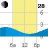 Tide chart for Bayou La Batre, Mississippi Sound, Mississippi on 2021/09/28