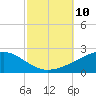 Tide chart for Bayou La Batre, Mississippi Sound, Mississippi on 2021/10/10