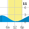 Tide chart for Bayou La Batre, Mississippi Sound, Mississippi on 2021/10/11