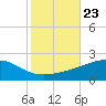 Tide chart for Bayou La Batre, Mississippi Sound, Mississippi on 2021/10/23