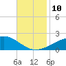Tide chart for Bayou La Batre, Mississippi Sound, Mississippi on 2021/11/10