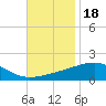 Tide chart for Bayou La Batre, Mississippi Sound, Mississippi on 2021/11/18