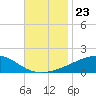 Tide chart for Bayou La Batre, Mississippi Sound, Mississippi on 2021/11/23