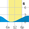 Tide chart for Bayou La Batre, Mississippi Sound, Mississippi on 2021/11/6