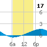 Tide chart for Bayou La Batre, Mississippi Sound, Mississippi on 2021/12/17