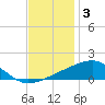 Tide chart for Bayou La Batre, Mississippi Sound, Mississippi on 2021/12/3