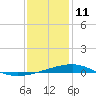 Tide chart for Bayou La Batre, Mississippi Sound, Mississippi on 2022/01/11