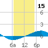 Tide chart for Bayou La Batre, Mississippi Sound, Mississippi on 2022/01/15