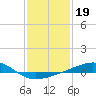 Tide chart for Bayou La Batre, Mississippi Sound, Mississippi on 2022/01/19