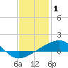 Tide chart for Bayou La Batre, Mississippi Sound, Mississippi on 2022/01/1