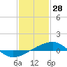 Tide chart for Bayou La Batre, Mississippi Sound, Mississippi on 2022/01/28
