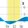 Tide chart for Bayou La Batre, Mississippi Sound, Mississippi on 2022/01/3