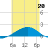 Tide chart for Bayou La Batre, Mississippi Sound, Mississippi on 2022/05/20