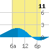 Tide chart for Bayou La Batre, Mississippi Sound, Mississippi on 2022/07/11