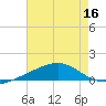 Tide chart for Bayou La Batre, Mississippi Sound, Mississippi on 2022/07/16