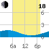 Tide chart for Bayou La Batre, Mississippi Sound, Mississippi on 2022/08/18