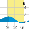 Tide chart for Bayou La Batre, Mississippi Sound, Mississippi on 2022/08/8