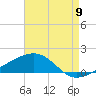 Tide chart for Bayou La Batre, Mississippi Sound, Mississippi on 2022/08/9