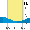 Tide chart for Bayou La Batre, Mississippi Sound, Mississippi on 2022/09/16