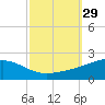 Tide chart for Bayou La Batre, Mississippi Sound, Mississippi on 2022/09/29