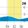 Tide chart for Bayou La Batre, Mississippi on 2022/10/20