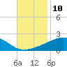 Tide chart for Bayou La Batre, Mississippi Sound, Mississippi on 2022/11/10