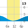 Tide chart for Bayou La Batre, Mississippi Sound, Mississippi on 2022/11/13